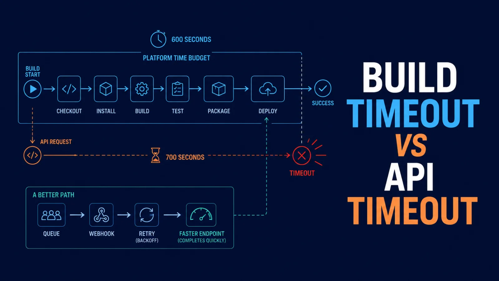 Build-Timeout vs. API-Timeout: Warum ein 700-Sekunden-Fetch nicht in einen 600-Sekunden-Build passt