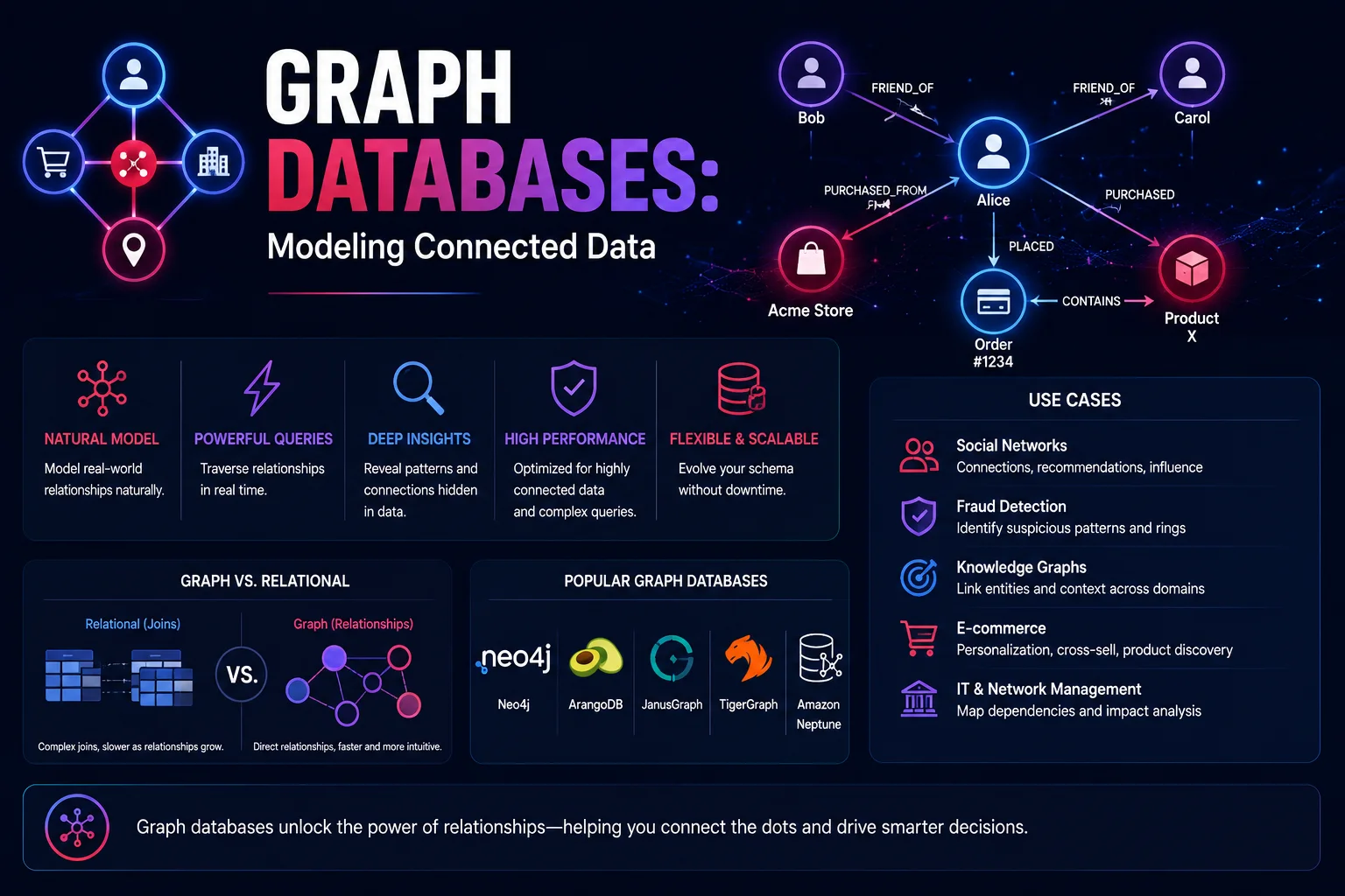 Graph Databases: Modeling Connected Data