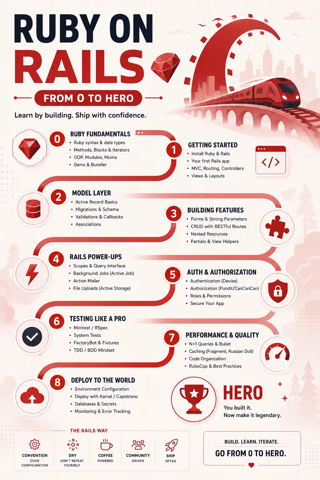 Ruby on Rails from 0 to Hero